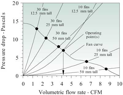 散熱器壓降曲線和帶工作點的風扇曲線