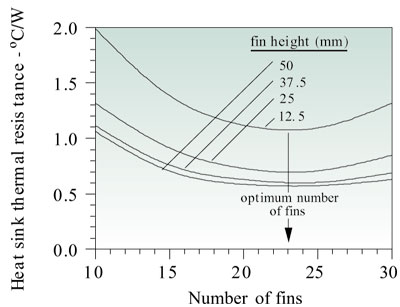 散熱片齒數(shù)和齒高對熱阻的影響