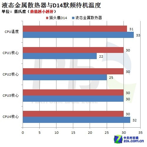 小伙伴驚呆了 超頻挑戰(zhàn)默頻溫度低10度 