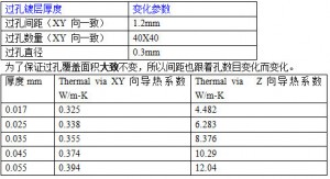 過(guò)孔的銅箔厚度影響