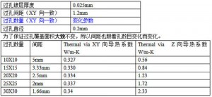 過(guò)孔的數(shù)量影響