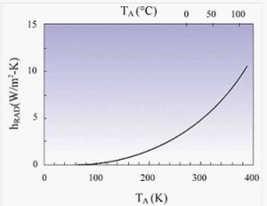 輻射傳熱系數(shù)與環(huán)境溫度的關(guān)系