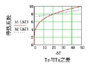 1自然對流和輻射傳熱的系數(shù)分別計算如下