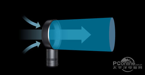 Dyson無葉風(fēng)扇原理 Dyson無葉風(fēng)扇原理
