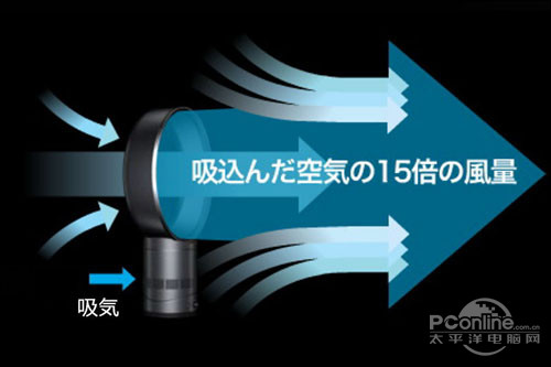 Dyson無葉風(fēng)扇原理 Dyson無葉風(fēng)扇原理