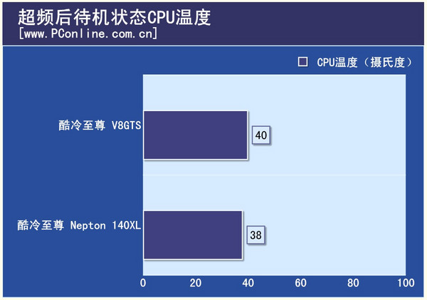 待機(jī)