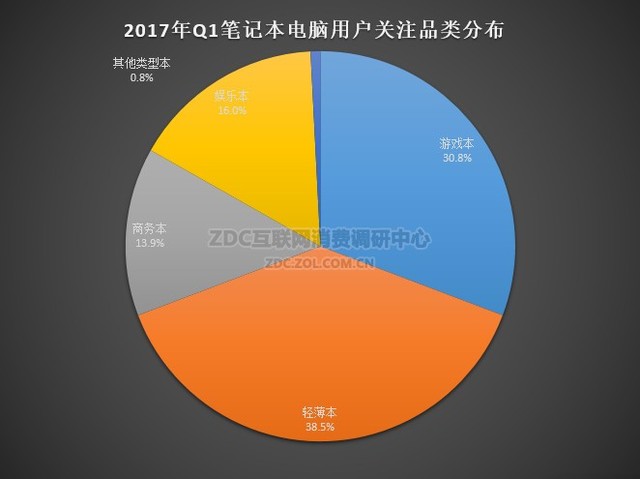 2017年Q1中國(guó)筆記本電腦市場(chǎng)研究報(bào)告 