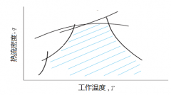 熱阻與溫度無(wú)關(guān)？（二）