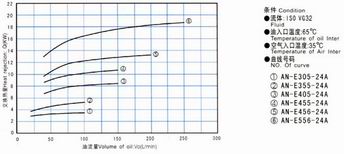 佛山神威風冷熱交換器AN系列-性能曲線表