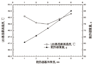 LED基座最高溫度及散熱器重量隨散熱器基體厚度的變化