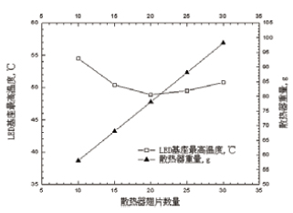 LED基座最高溫度及散熱器重量隨散熱器翅片數(shù)量的變化