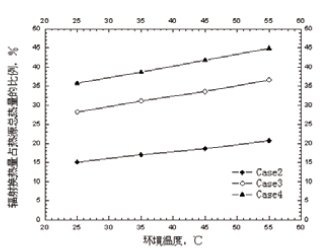 輻射換熱量占熱源總熱量的比例