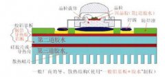 LED導(dǎo)、散熱之熱通路無膠水化制程